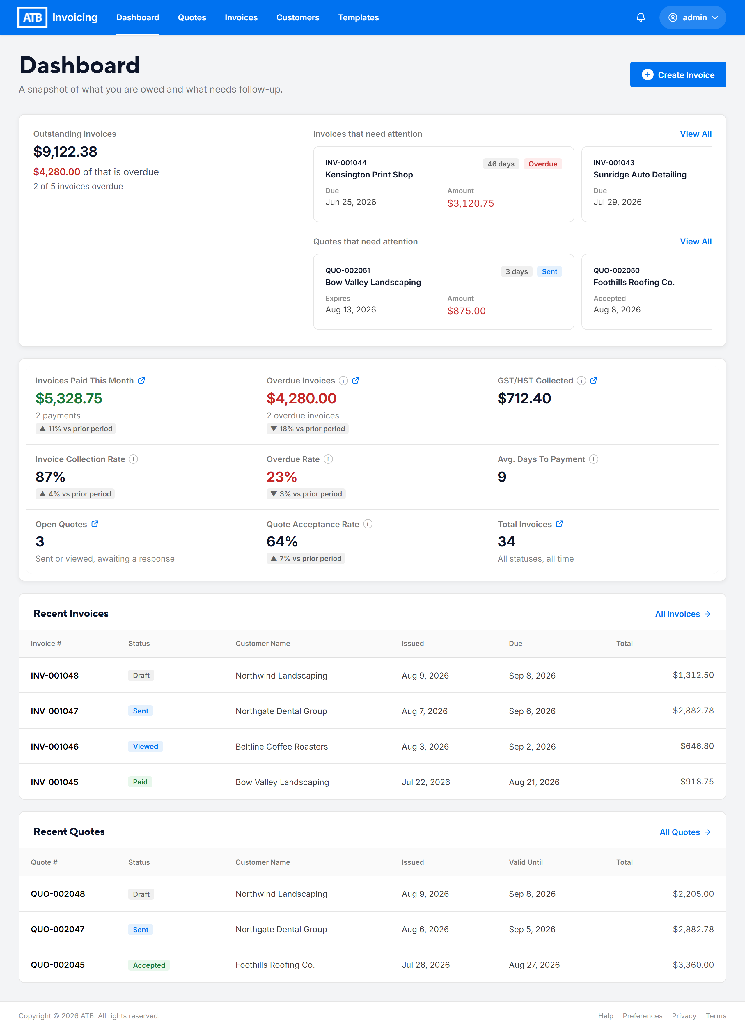 The ATB Invoicing dashboard showing outstanding invoices, items that need attention, monthly metrics, and recent invoices and quotes